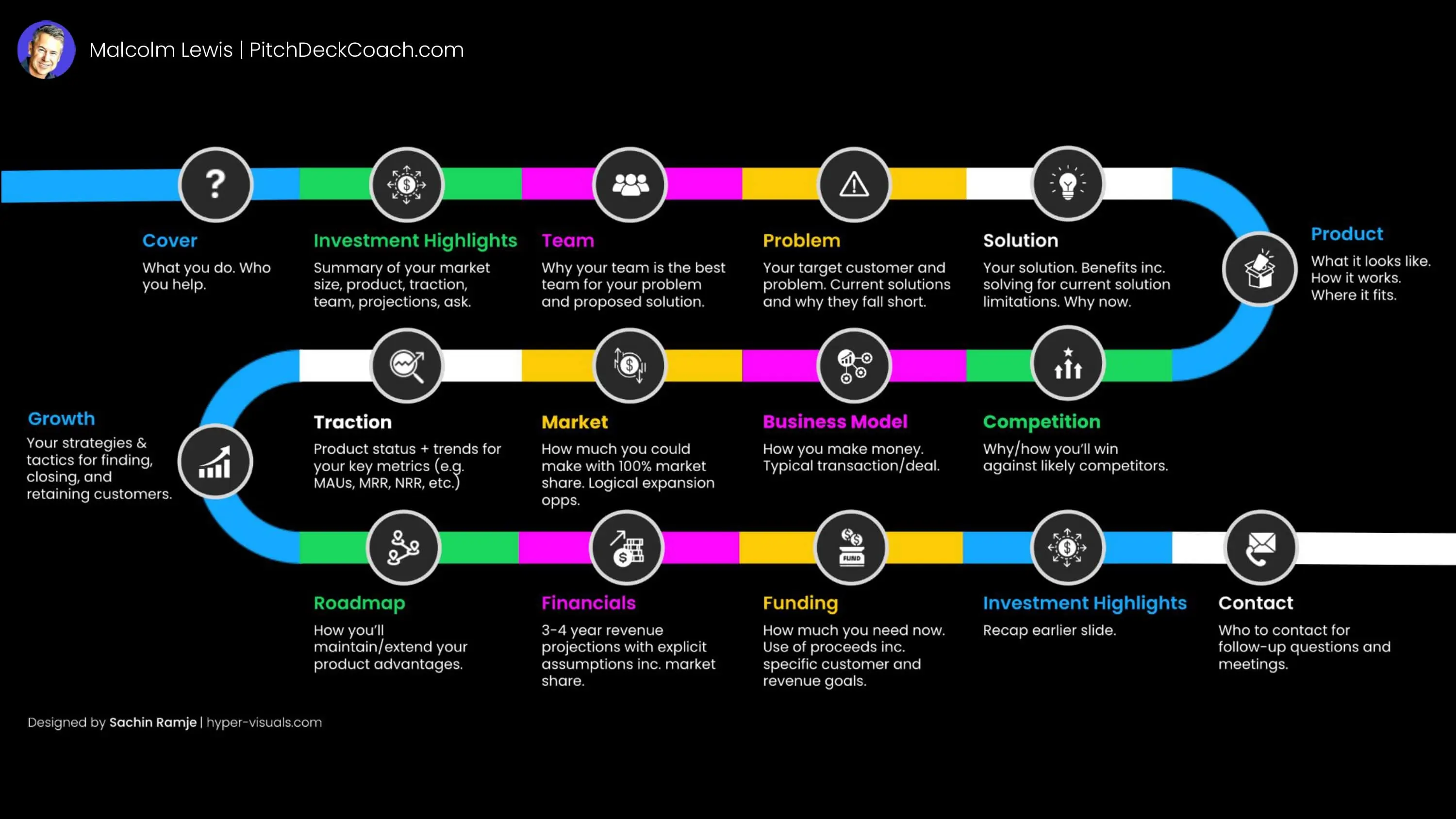 Pitch Deck Coach Slide Flow