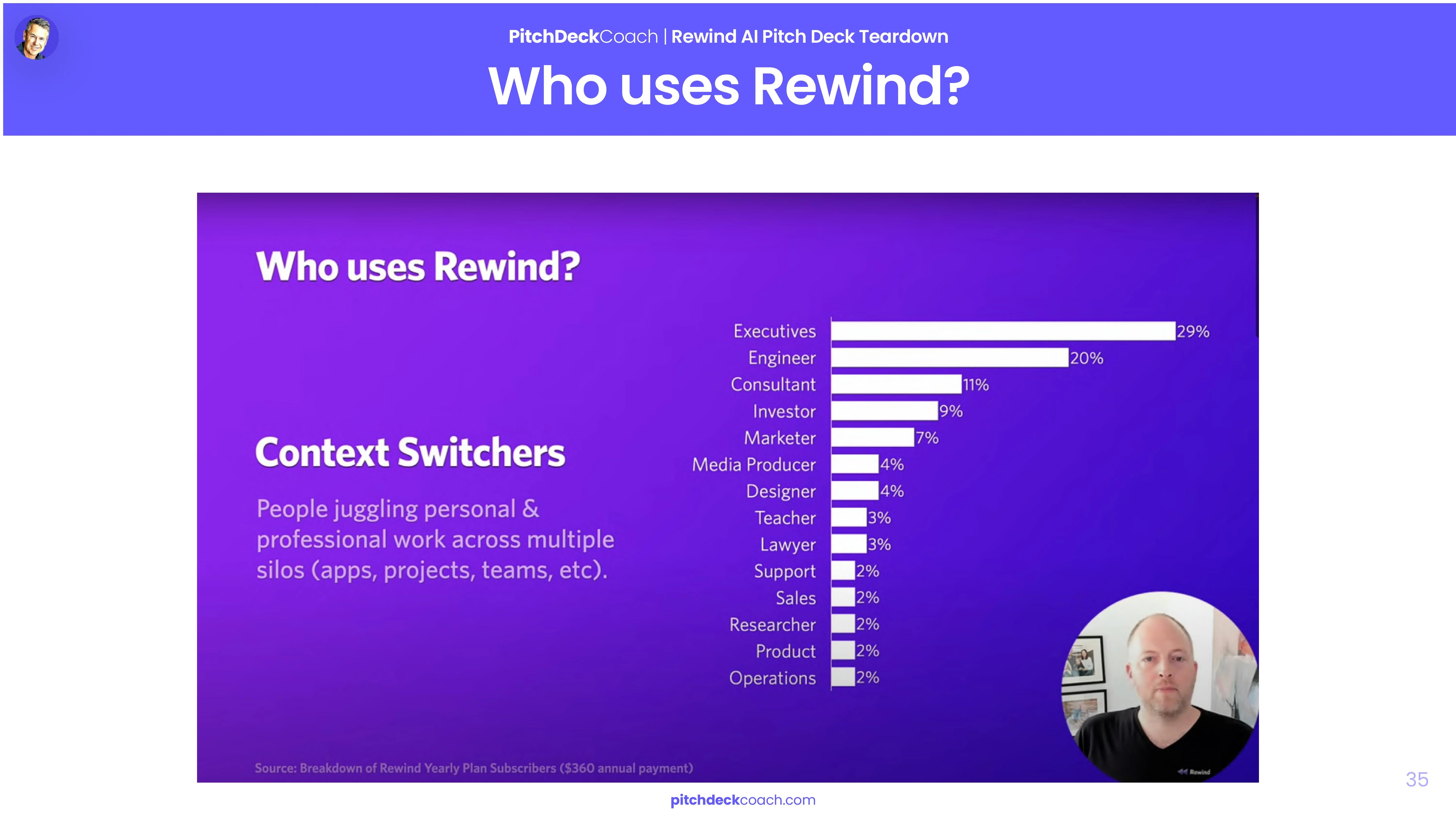 Rewind Pitch Deck Template — Who Uses Rewind Slide
